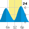 New Brunswick tide chart for Tuesday, October 24, 2023