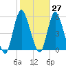New Brunswick tide chart for Friday, October 27, 2023