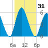 New Brunswick tide chart for Tuesday, October 31, 2023