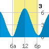 New Brunswick tide chart for Tuesday, October 3, 2023