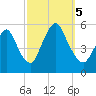 New Brunswick tide chart for Thursday, October 5, 2023