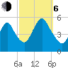 New Brunswick tide chart for Friday, October 6, 2023