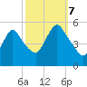 New Brunswick tide chart for Saturday, October 7, 2023
