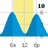 New Brunswick tide chart for Friday, November 10, 2023