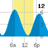 New Brunswick tide chart for Sunday, November 12, 2023