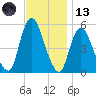 New Brunswick tide chart for Monday, November 13, 2023