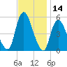 New Brunswick tide chart for Tuesday, November 14, 2023
