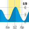 New Brunswick tide chart for Sunday, November 19, 2023