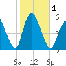 New Brunswick tide chart for Wednesday, November 1, 2023