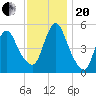 New Brunswick tide chart for Monday, November 20, 2023