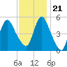 New Brunswick tide chart for Tuesday, November 21, 2023