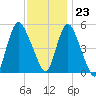 New Brunswick tide chart for Thursday, November 23, 2023