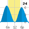New Brunswick tide chart for Friday, November 24, 2023