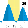 New Brunswick tide chart for Sunday, November 26, 2023