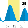 New Brunswick tide chart for Tuesday, November 28, 2023