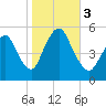 New Brunswick tide chart for Friday, November 3, 2023