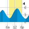 New Brunswick tide chart for Saturday, November 4, 2023