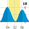 New Brunswick tide chart for Sunday, December 10, 2023