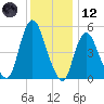 New Brunswick tide chart for Tuesday, December 12, 2023