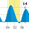 New Brunswick tide chart for Thursday, December 14, 2023