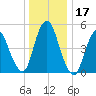 New Brunswick tide chart for Sunday, December 17, 2023
