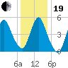 New Brunswick tide chart for Tuesday, December 19, 2023