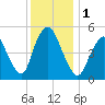 New Brunswick tide chart for Friday, December 1, 2023