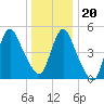 New Brunswick tide chart for Wednesday, December 20, 2023