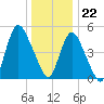 New Brunswick tide chart for Friday, December 22, 2023