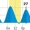 New Brunswick tide chart for Wednesday, December 27, 2023