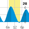 New Brunswick tide chart for Thursday, December 28, 2023