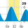 New Brunswick tide chart for Friday, December 29, 2023