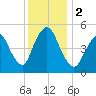 New Brunswick tide chart for Saturday, December 2, 2023