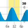 New Brunswick tide chart for Saturday, December 30, 2023