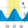 New Brunswick tide chart for Sunday, December 3, 2023
