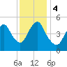 New Brunswick tide chart for Monday, December 4, 2023