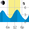 New Brunswick tide chart for Tuesday, December 5, 2023