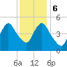 New Brunswick tide chart for Wednesday, December 6, 2023