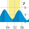 New Brunswick tide chart for Thursday, December 7, 2023