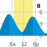 New Brunswick tide chart for Friday, December 8, 2023