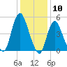 New Brunswick tide chart for Wednesday, January 10, 2024