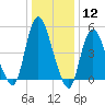 New Brunswick tide chart for Friday, January 12, 2024