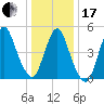 New Brunswick tide chart for Wednesday, January 17, 2024