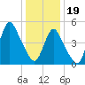 New Brunswick tide chart for Friday, January 19, 2024