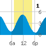 New Brunswick tide chart for Monday, January 1, 2024