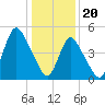 New Brunswick tide chart for Saturday, January 20, 2024