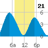 New Brunswick tide chart for Sunday, January 21, 2024