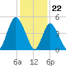 New Brunswick tide chart for Monday, January 22, 2024