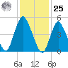 New Brunswick tide chart for Thursday, January 25, 2024