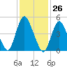 New Brunswick tide chart for Friday, January 26, 2024